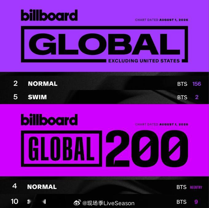 BTS 【BTS领跑Billboard全球两大单曲榜】根据最新榜单公布，韩国组合