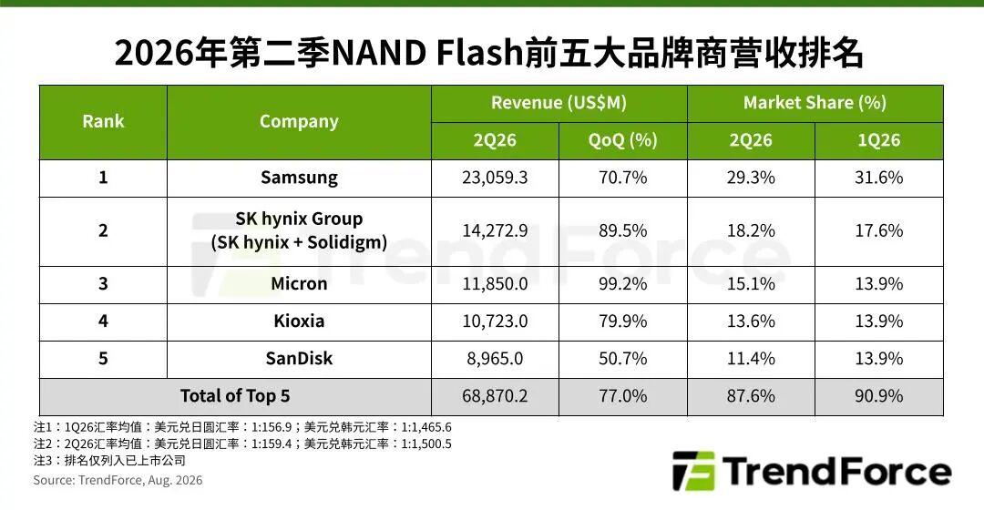 2026年第二季度全球NAND闪存五大原厂总营收季增77%

集邦咨询Trend