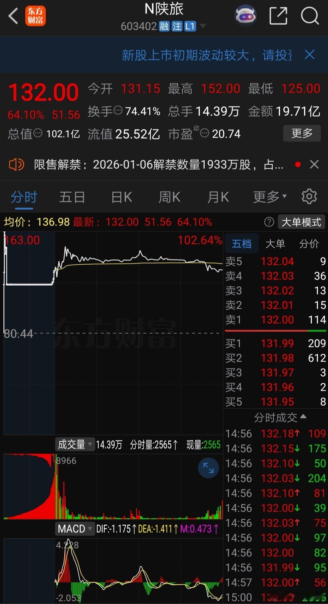 A股 陕西旅游（603402）即便100%网上发行，即便发行价格80.44元不算