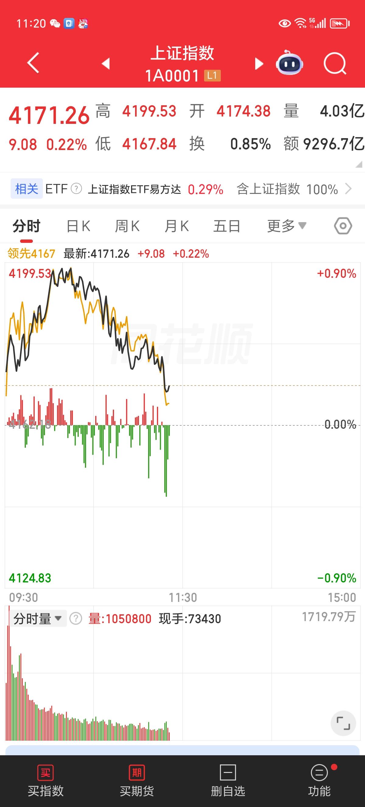 周四实时评论：4200压力沉重，短线成了一道迈不过的坎。

今天开盘后证券、银行