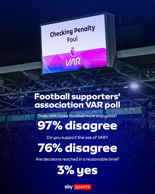 四分之三的英超球迷希望废除VAR，十分之九的球迷认为VAR的引入让足球变得更无趣