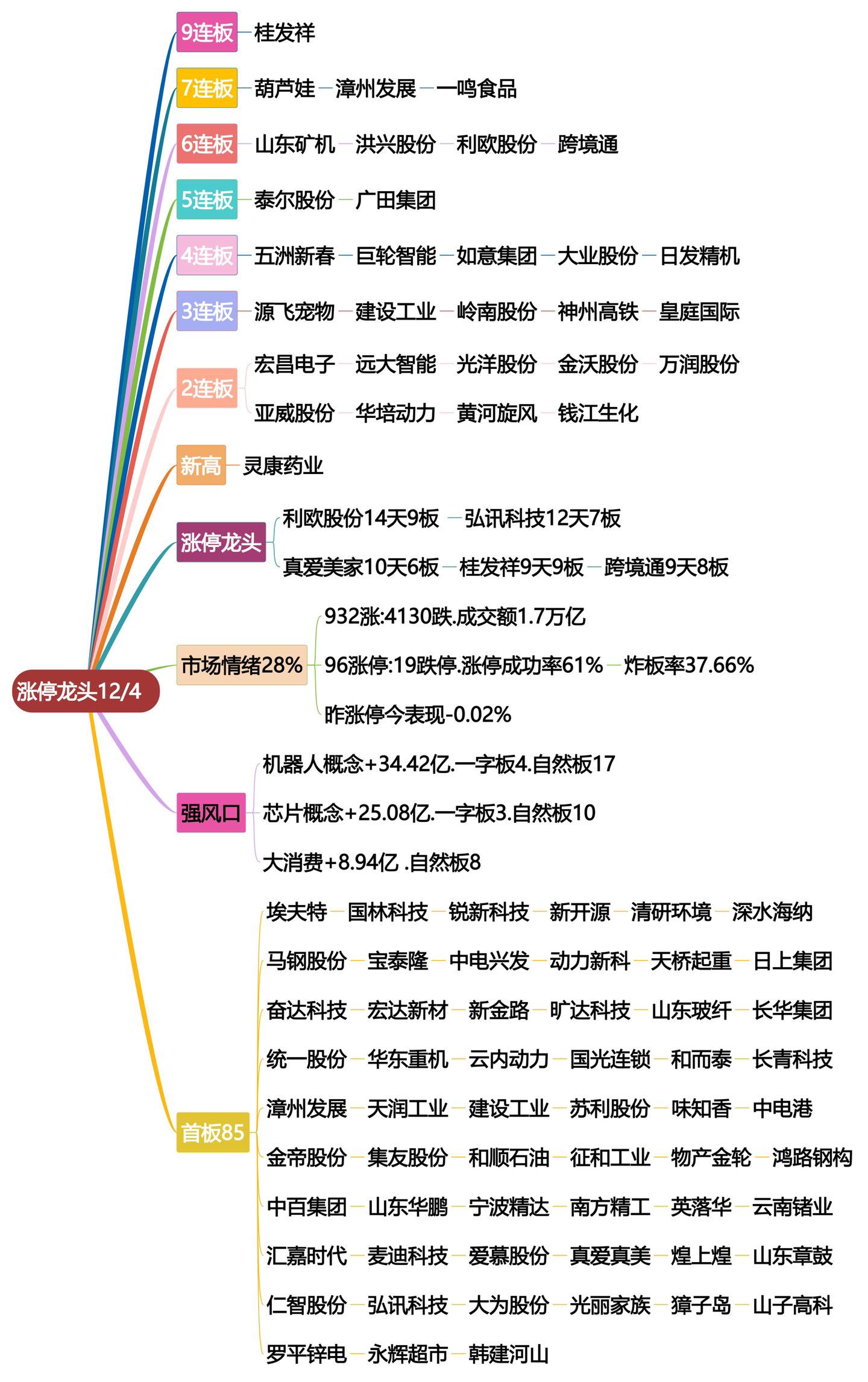 12月4日龙头涨停复盘！