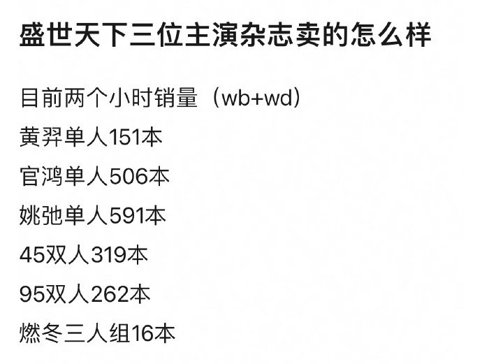 黄羿官鸿姚弛主演的盛世天下播出后，三人的杂志邀约增多，其杂志销量也成为粉丝与路人