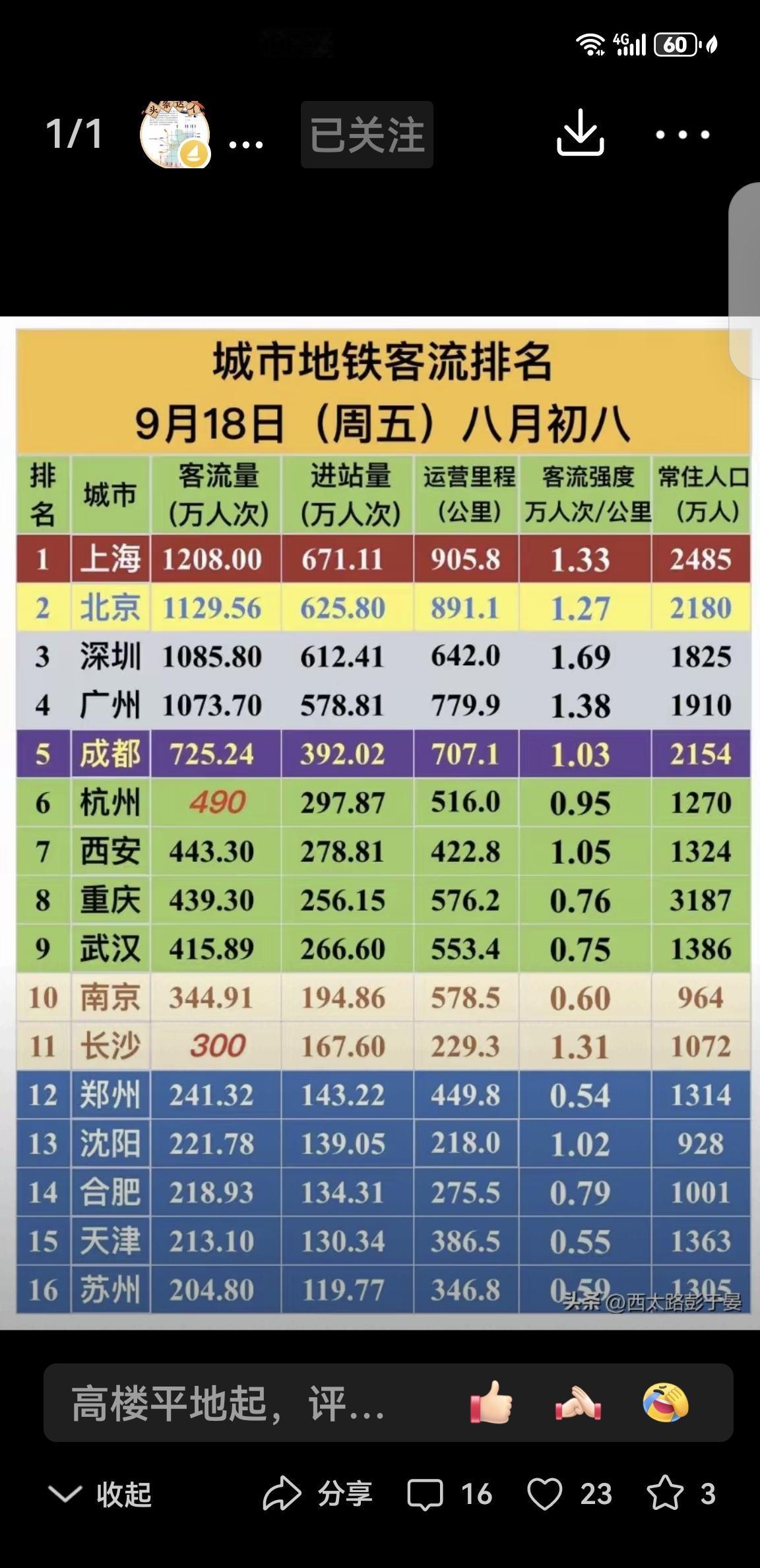 国庆前地铁客流量排名前10，仍然分为四大梯队。第一梯队日客流量过千万人次，由北上