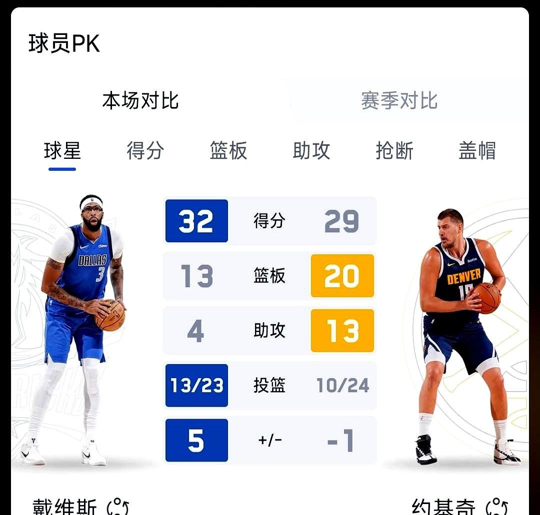 约基奇29+20+13的豪华三双都带不动啊！

掘金主场121-131被独行侠逆