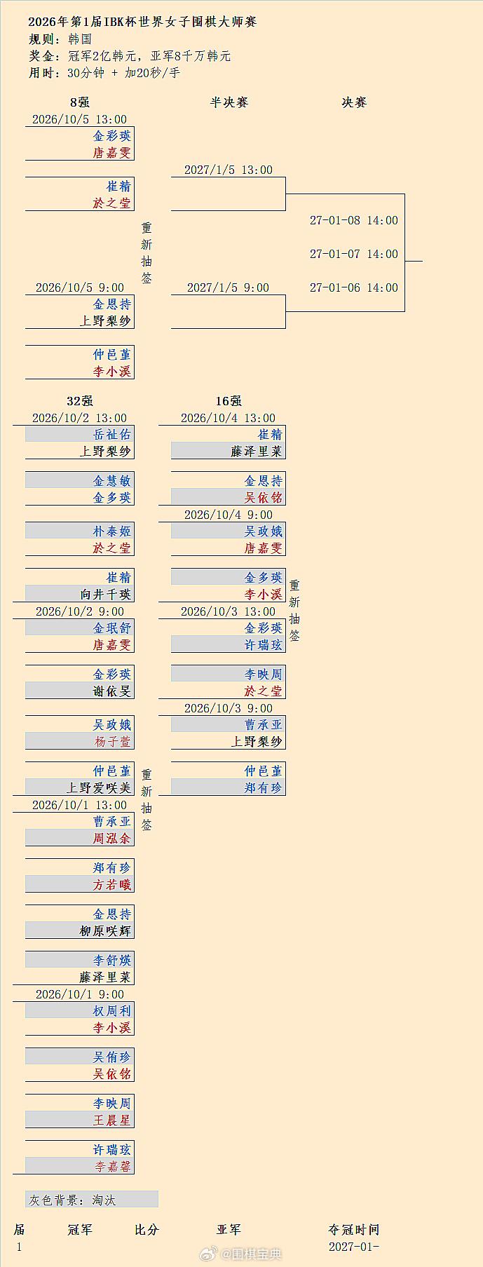 仲邑堇-李小溪、金恩持-上野梨纱、崔精-於之莹、金彩瑛-唐嘉雯：第1届企业银行杯