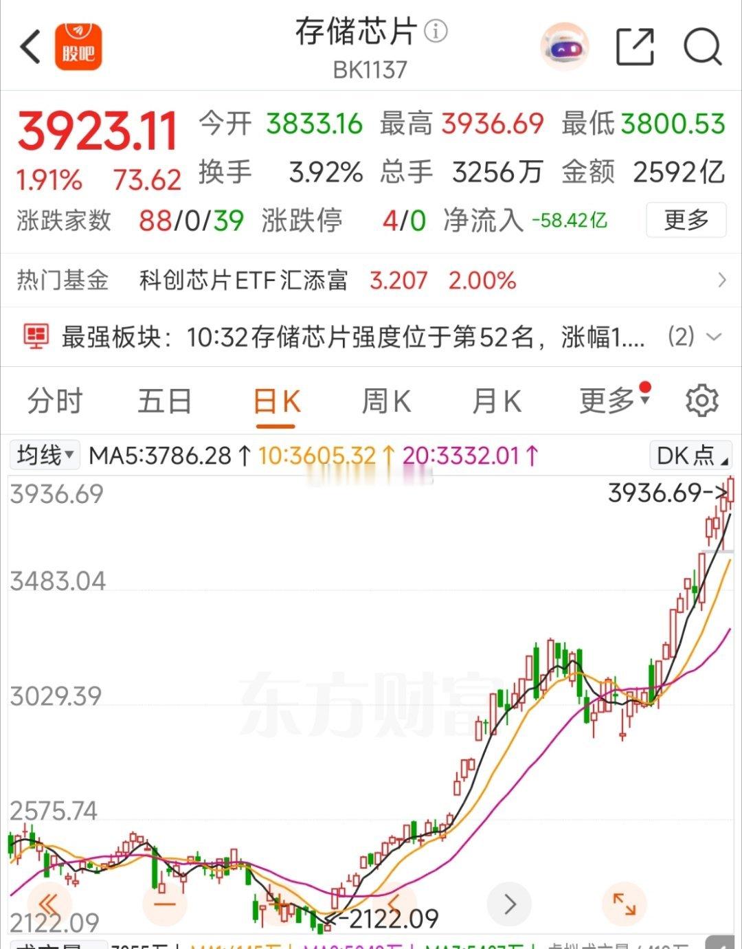 存储芯片板块分化，兆易创新昨天澄清降温！分化的日子，大成交的基本不会有太好的表现