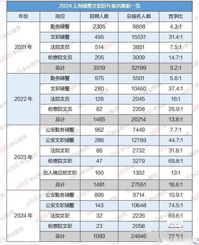 直观感受一下最近几年就业形势变化。 ​​​