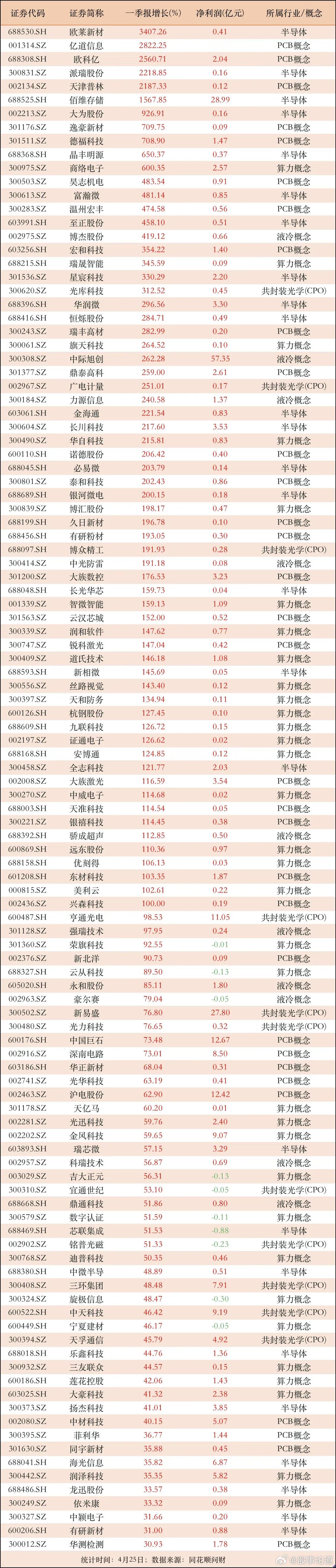 算力+半导体！一季报高增长的公司，逾60家公司业绩增长100%以上实时热搜创作激