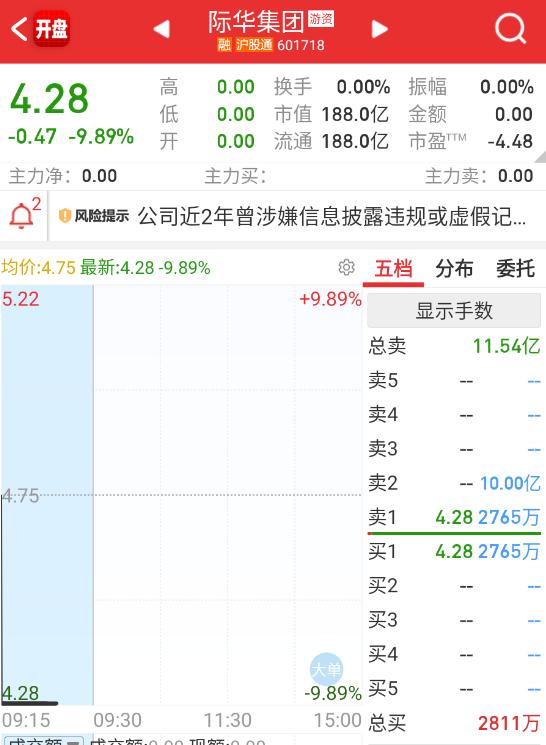 $际华集团 sh601718$ 这个今天应该要放人了。 ​​​