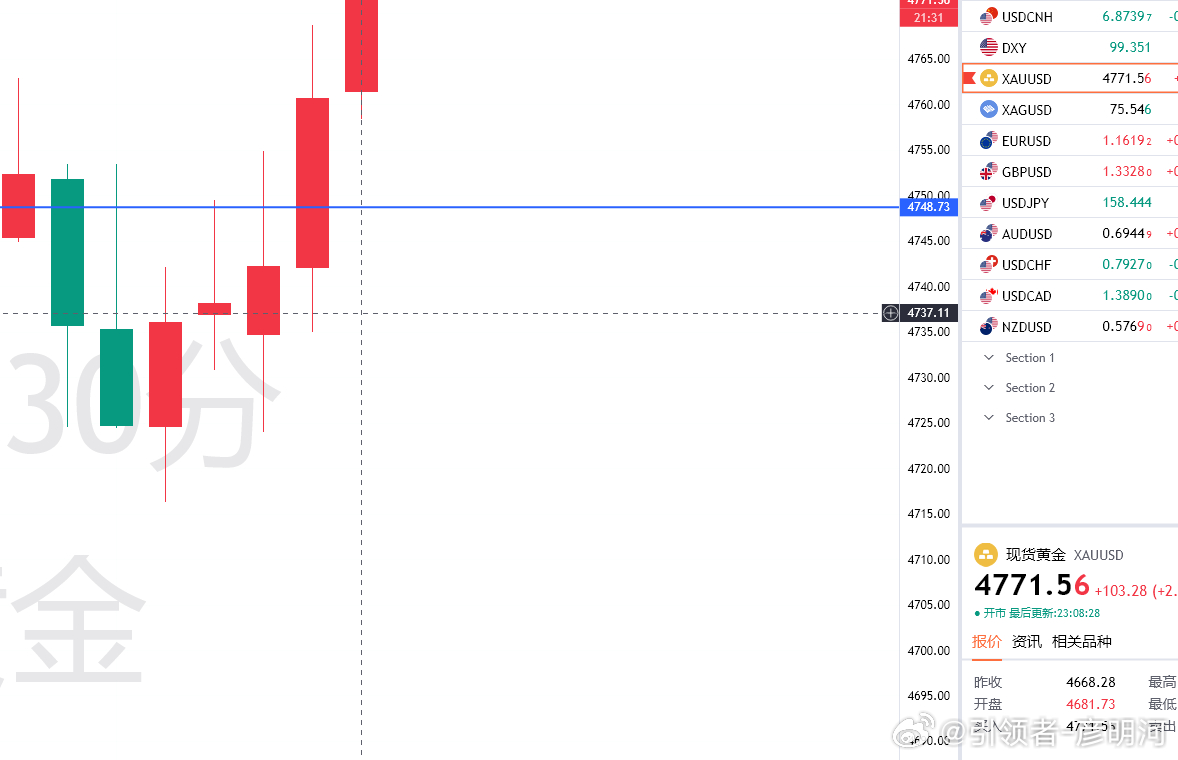 看第二目标位置去！底仓拿住！ 