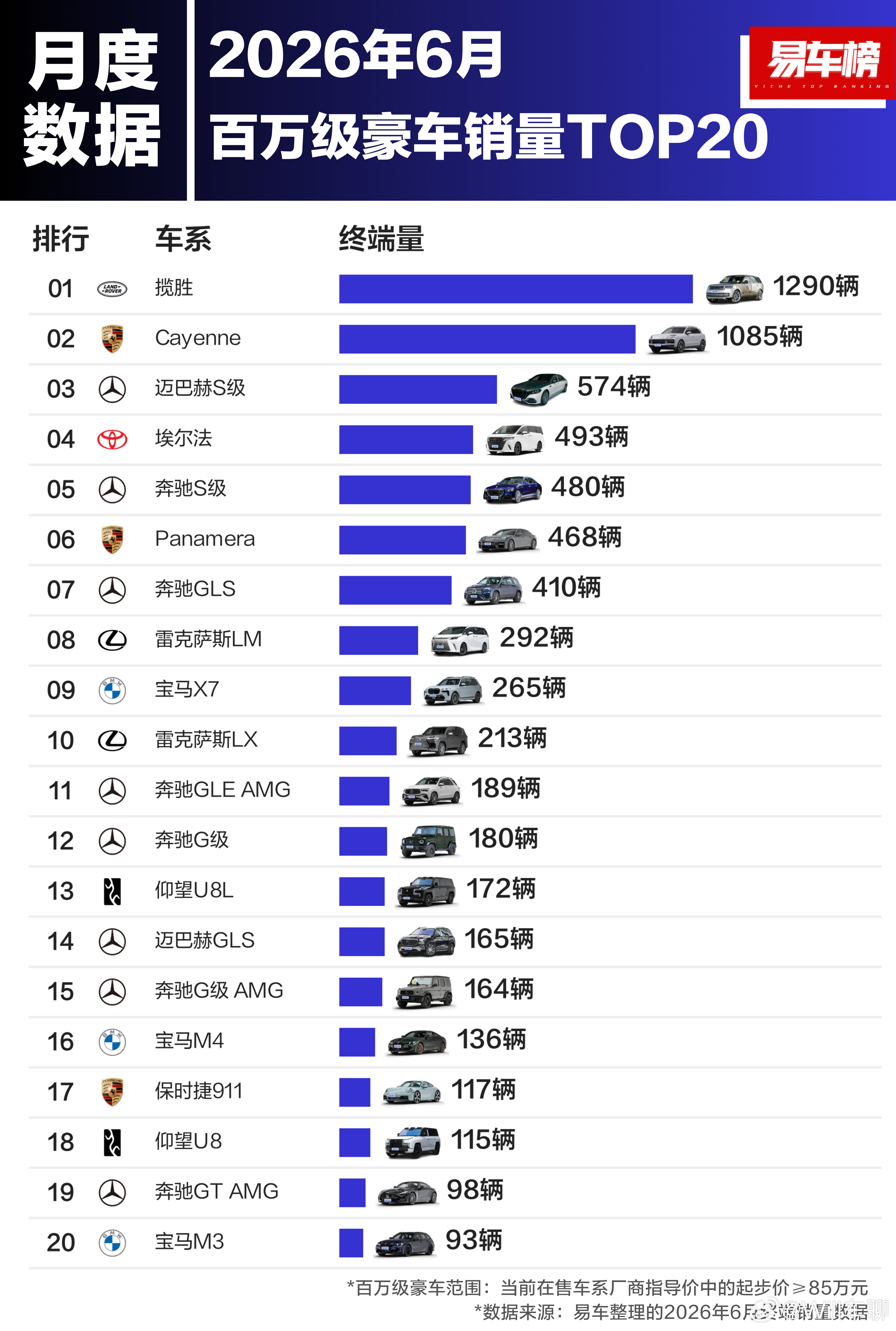 燃油二手车价格面临重构 啥时候进口的百万豪车销量都受到大幅影响，估计国内燃油二手
