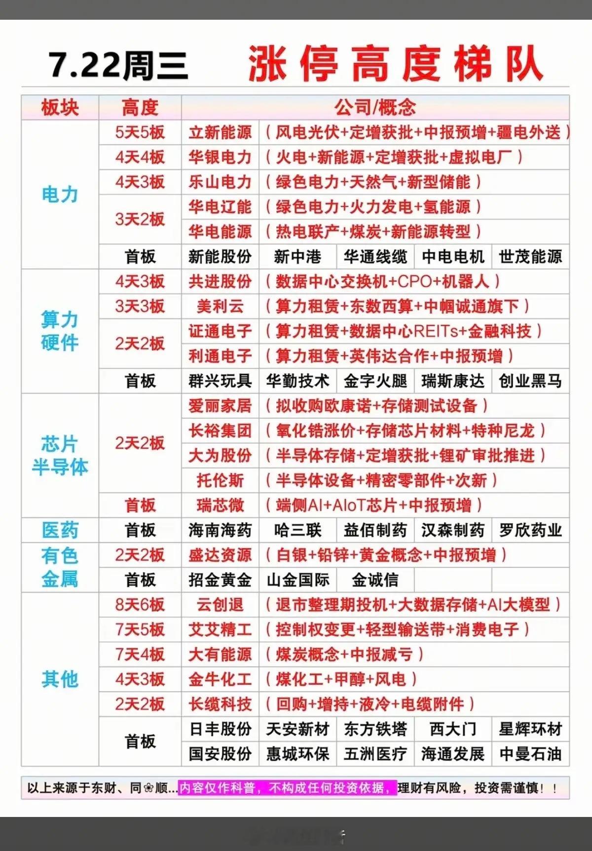 7.22周三   涨停板：题材+明细分布！电力          10股涨停算力