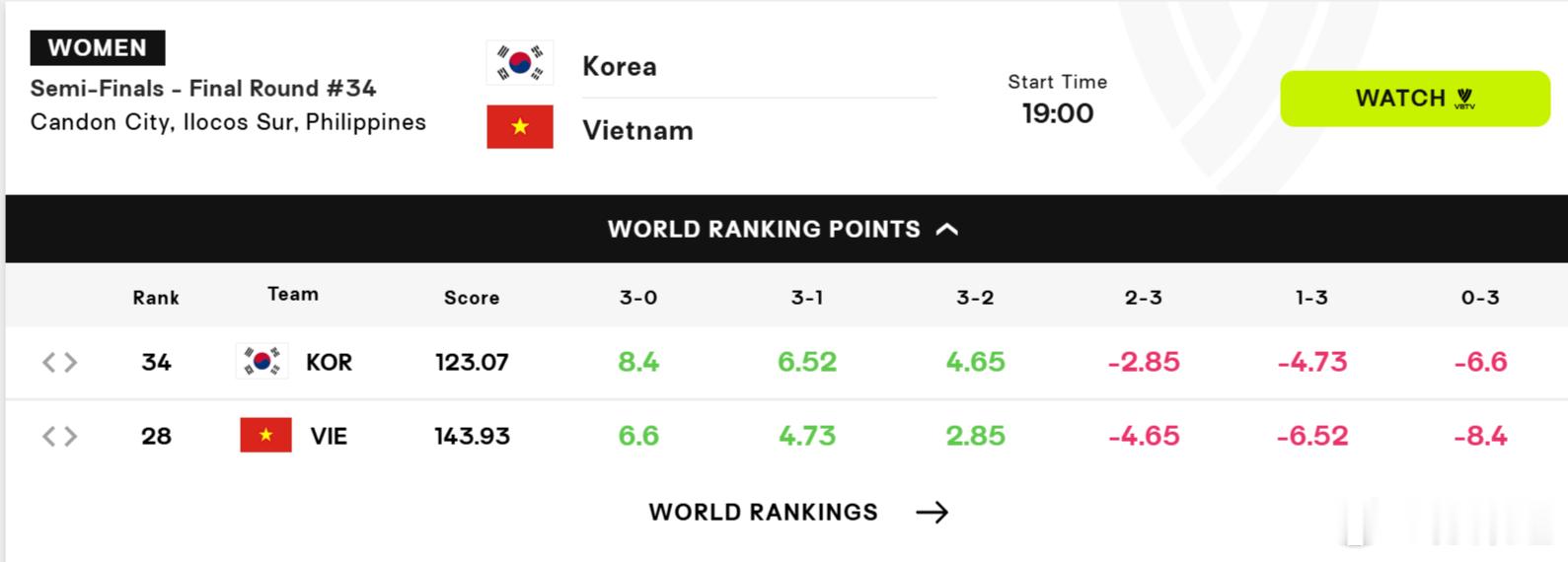国际排坛动态韩国女排2026女排亚洲杯半决赛：19:00 韩国队 vs 越南队的
