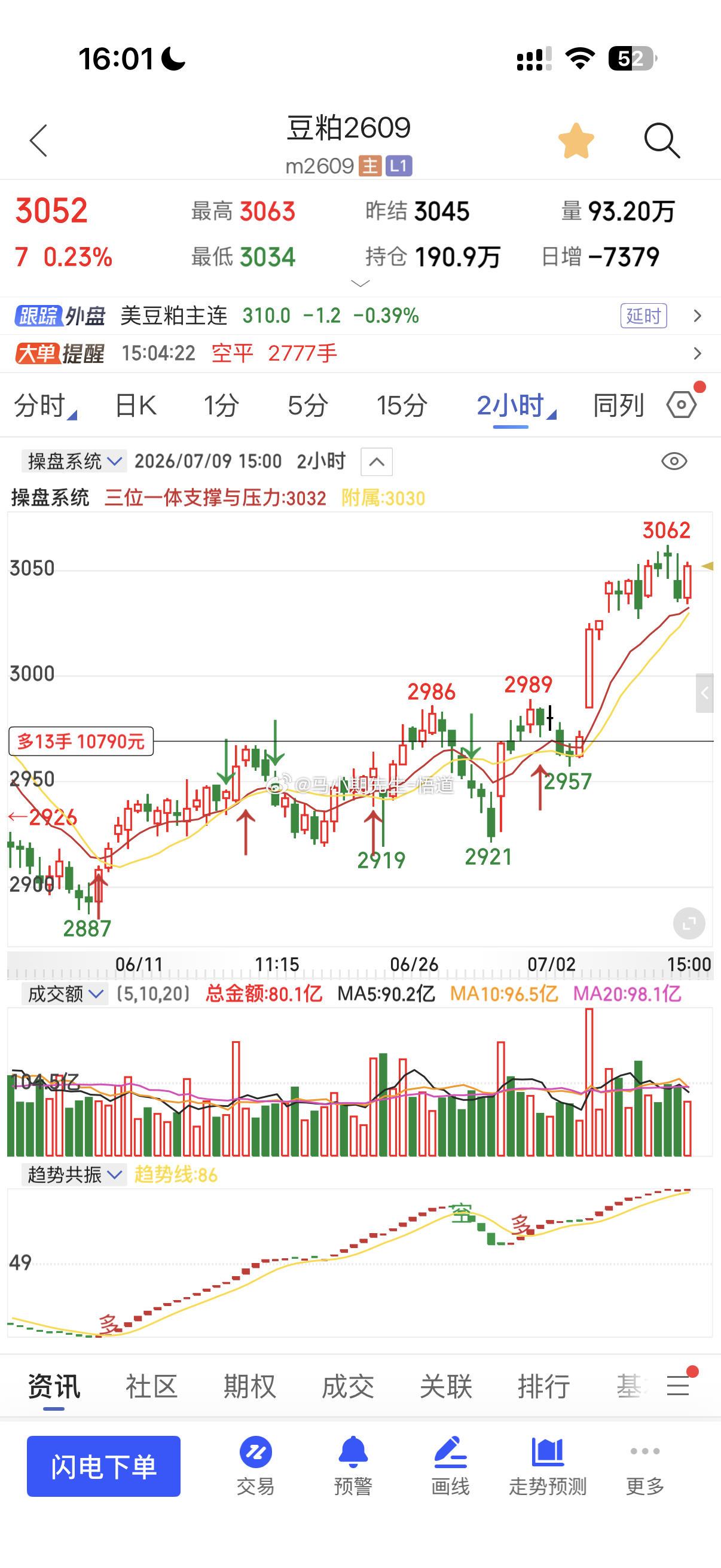 7.3号豆粕到日量7.7号看到三位一体量价3070附近，见图六，7.9号3063
