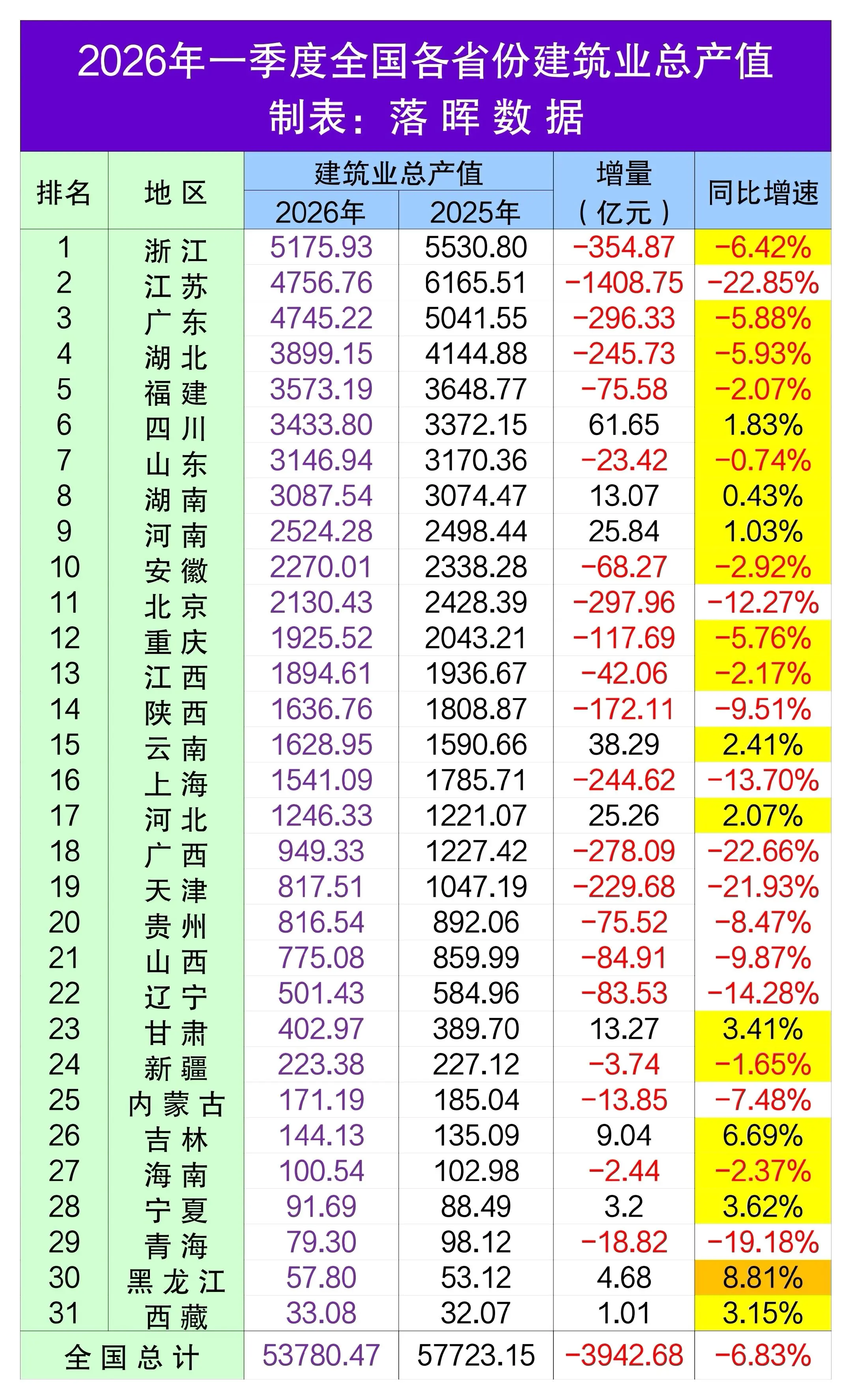 2026年一季度各省份建筑业总产值：浙江登顶全国第一，江苏广东总量无限接近