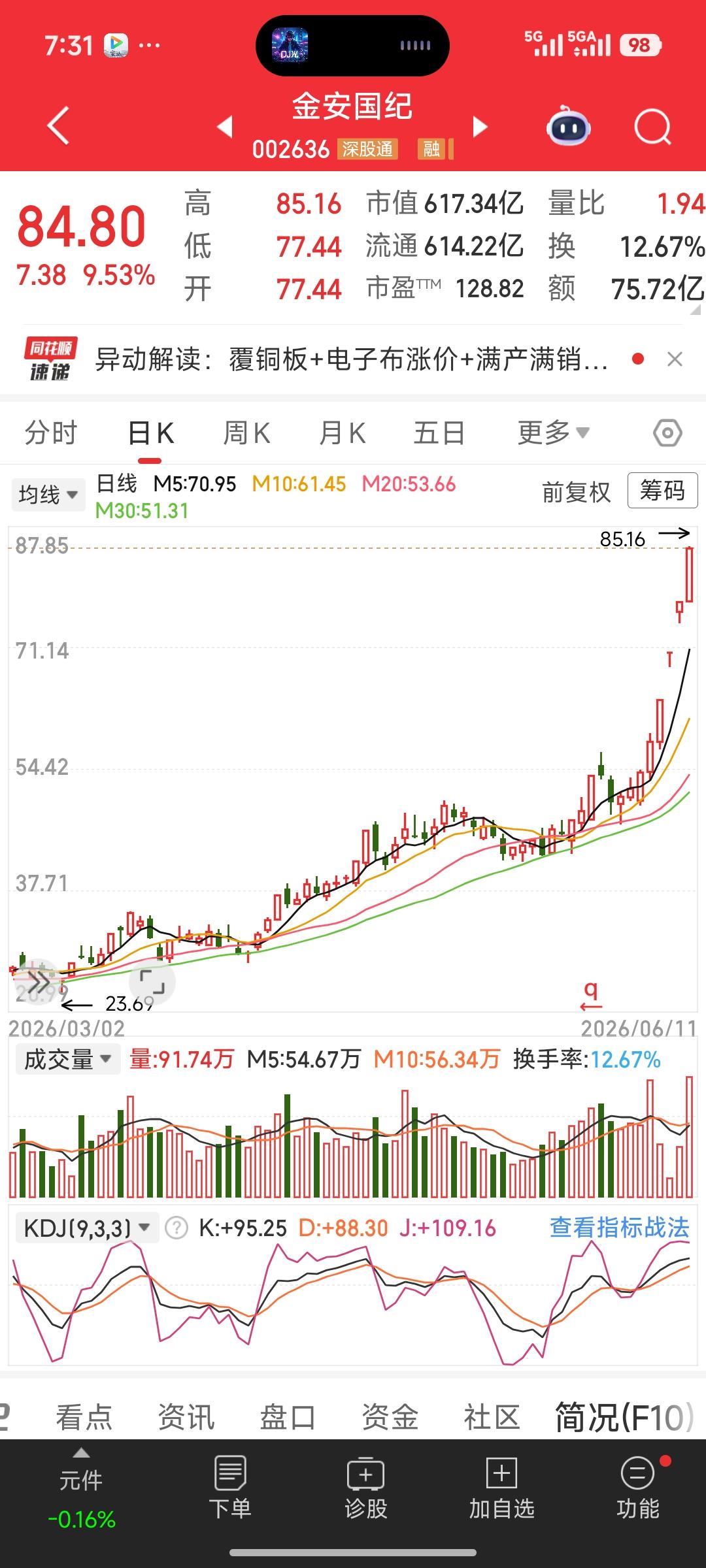 4连板狂飙！金安国纪两年涨超20倍，背后逻辑与风险深度拆解
 
（投资必警：本文
