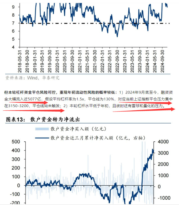 A股 我再给大家按个摩，按照截图的测算，九月进来的资金，对应平仓压力集中在315