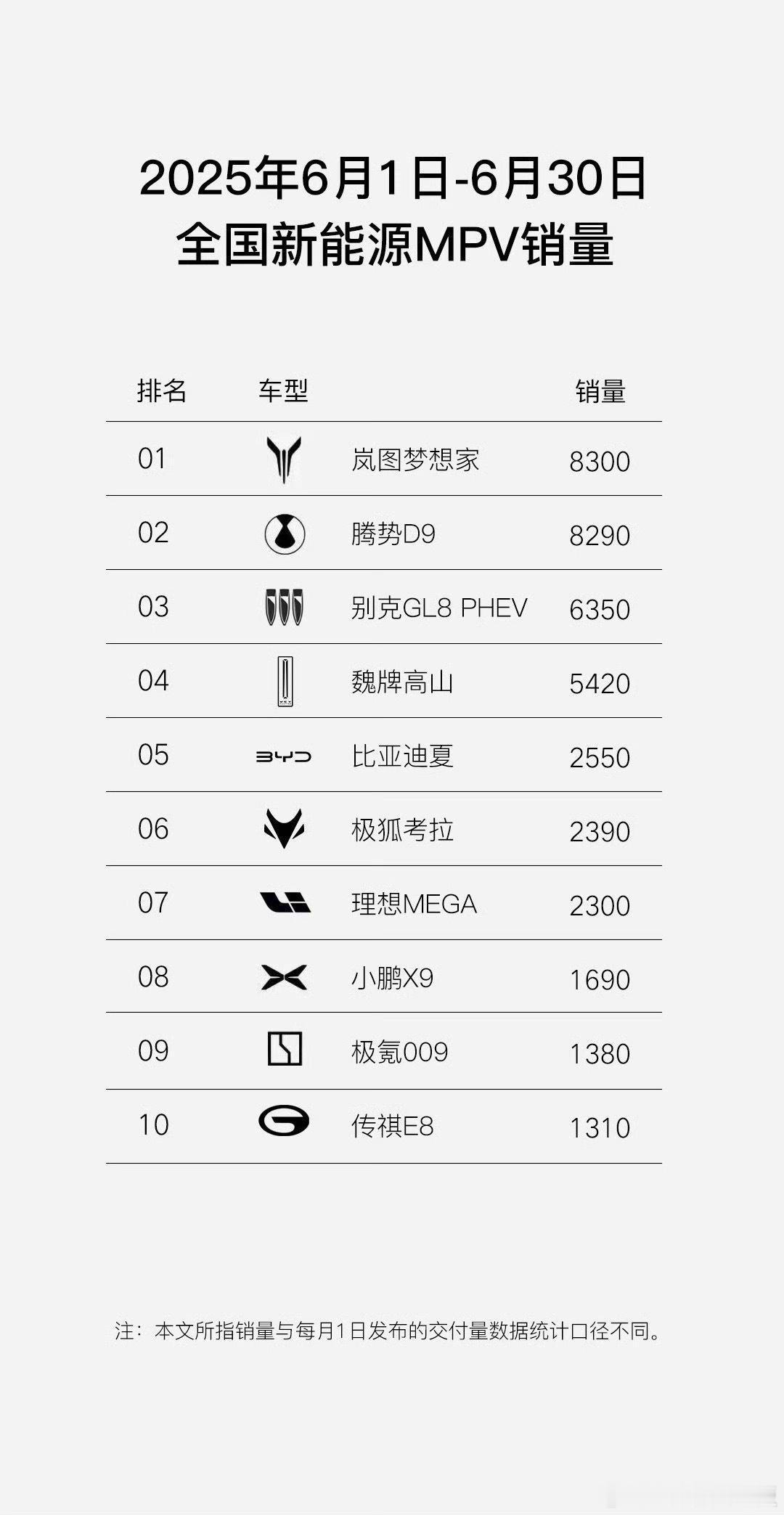 岚图梦想家新能源MPV销量冠军 岚图梦想家6月份销量直接拿下新能源MPV销量榜首