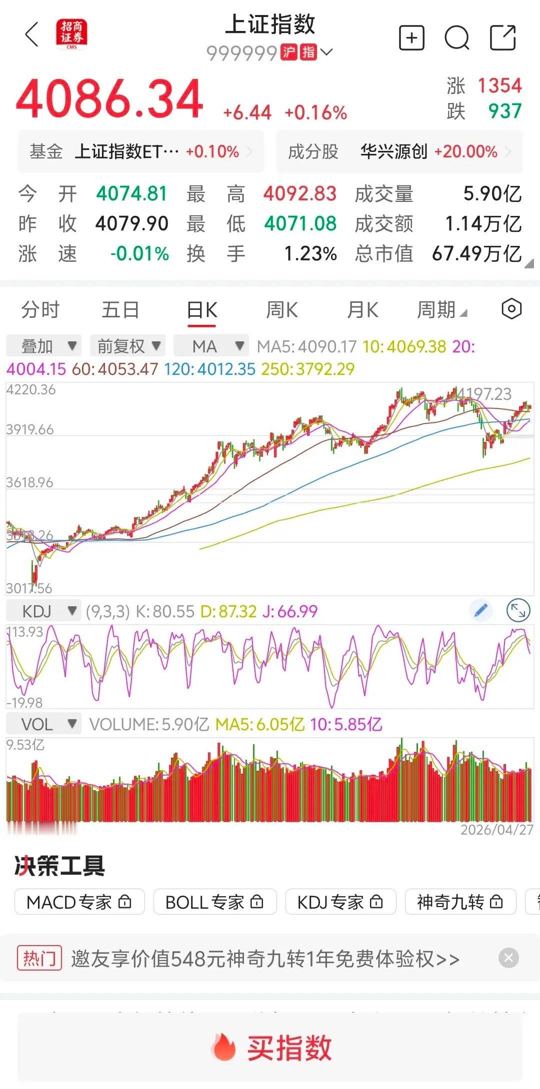 大盘缩量上涨，明天继续上涨？        大盘低开高走，全天在10日线和5日线