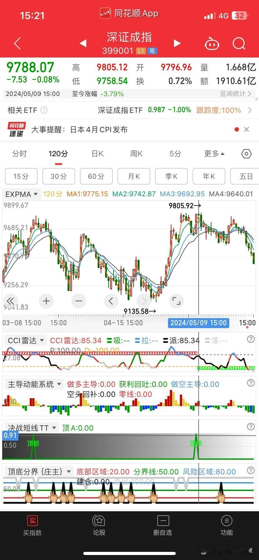 第一个图，这一天我告诉大家小心假突破。
第二个图这天我告诉大家跑路，现在回过头来