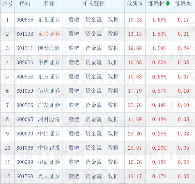 什么情况？今天券商股涨幅排行榜十二强中居然有6家是市值近千亿甚至超千亿的头部券商