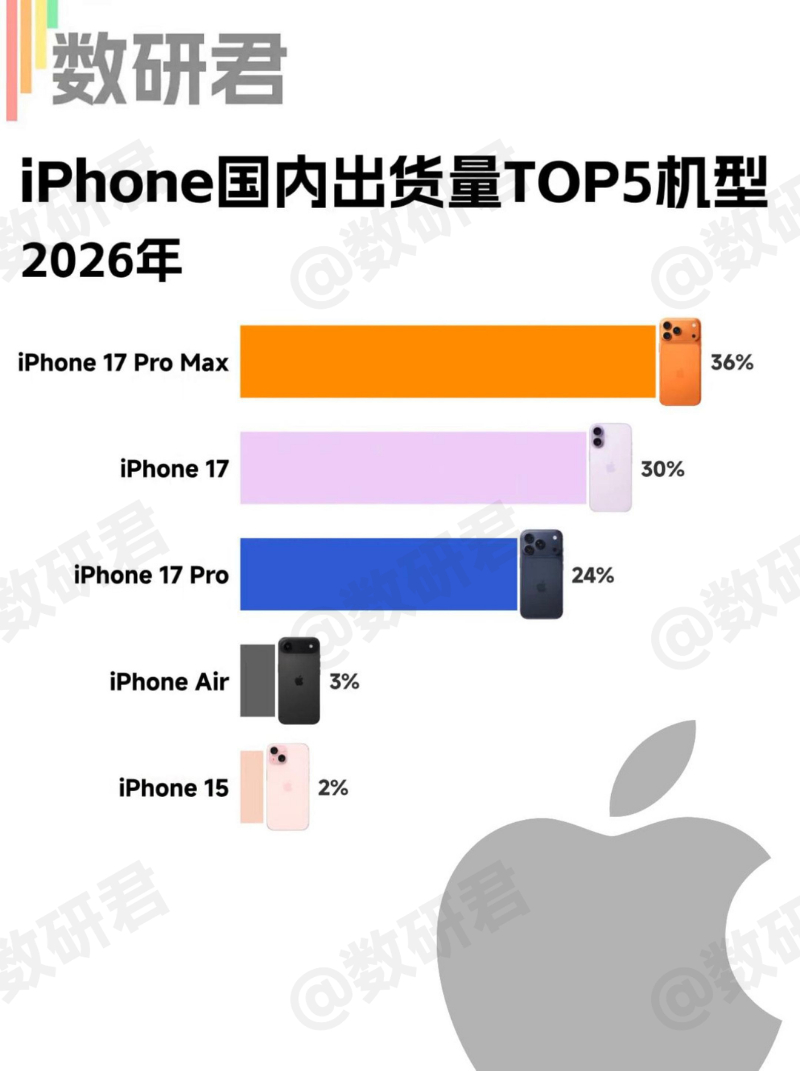 iPad系列突然涨价以后，苹果一直拿“iPhone会不会涨价”吊着大家，反而又把
