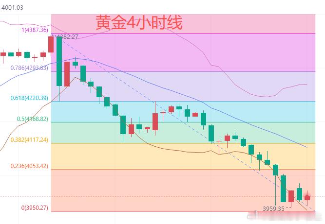今日黄金行情分析：上一个交易日，美元指数再创新高，利空黄金。黄金早盘震荡下行，欧