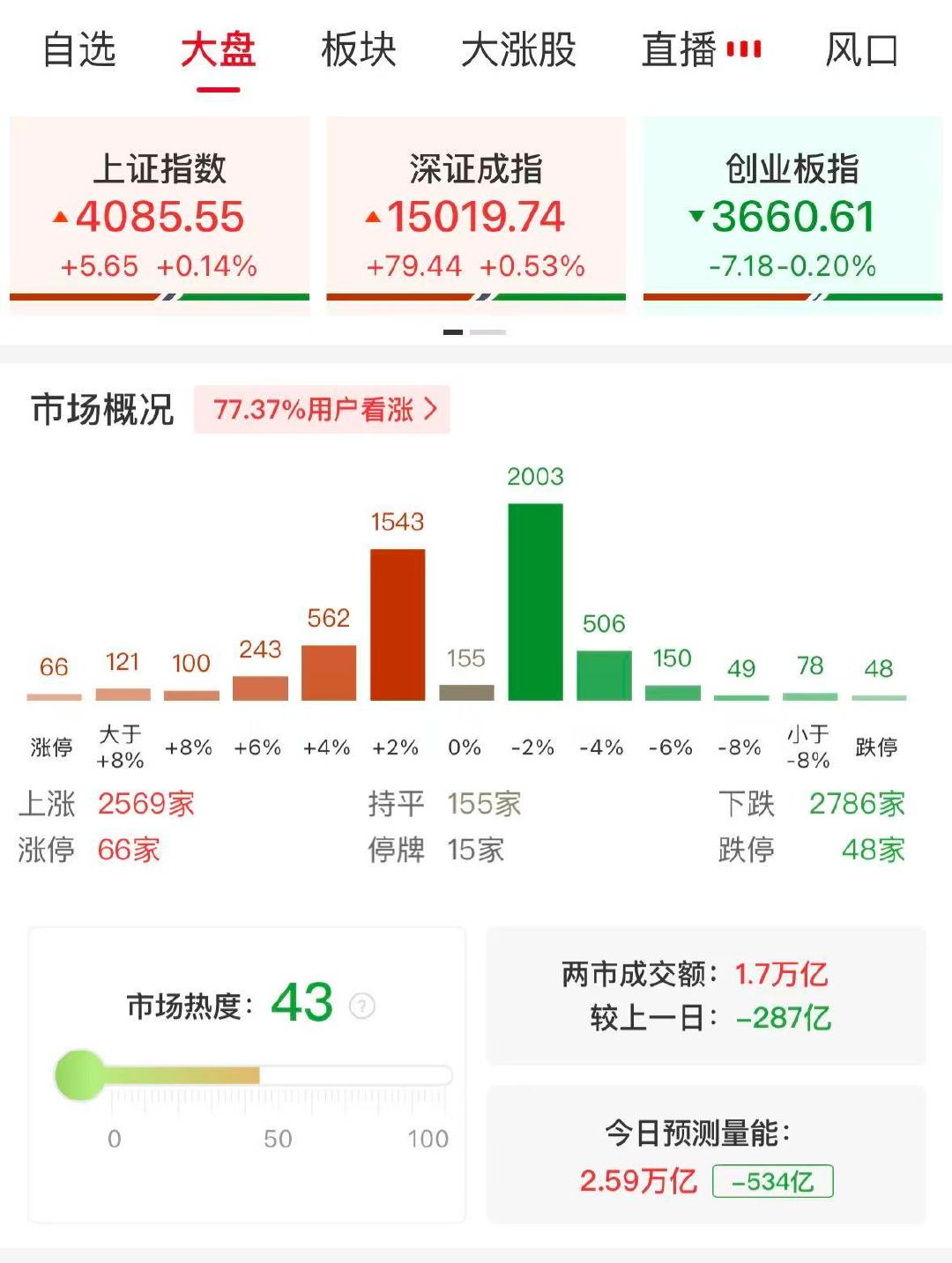 【A股半日成交1.7万亿缩量287亿】A股半日缩量287亿 4月27日，市场早盘