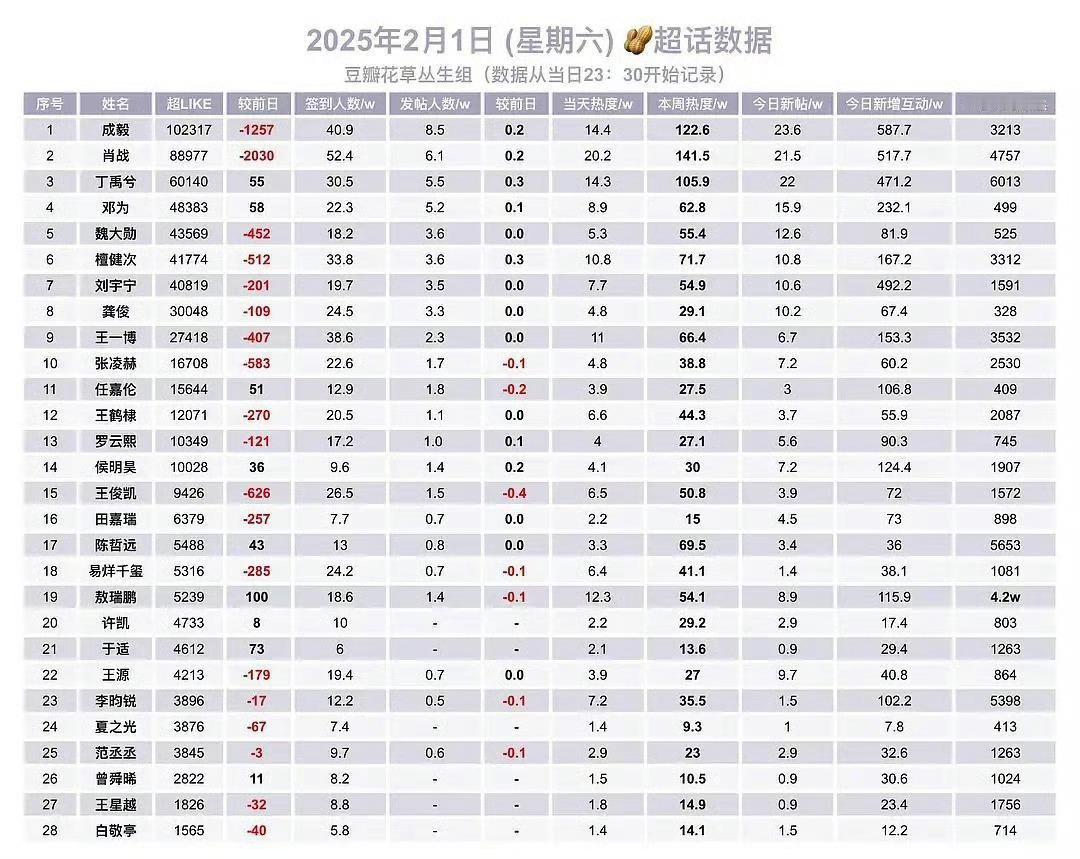 男明星超话sj，成毅第一！🐮 