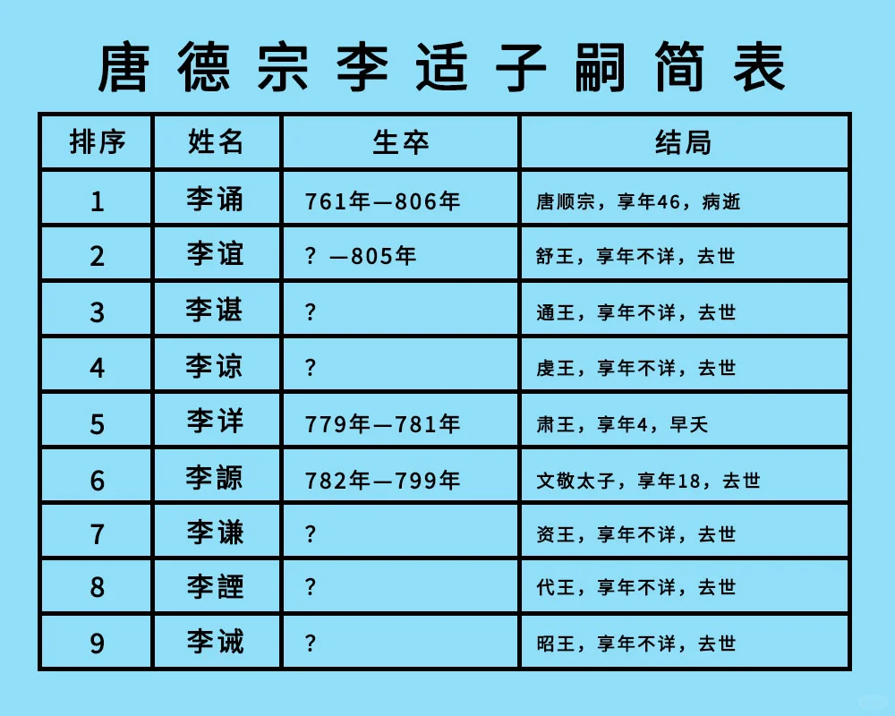 唐德宗李适11子