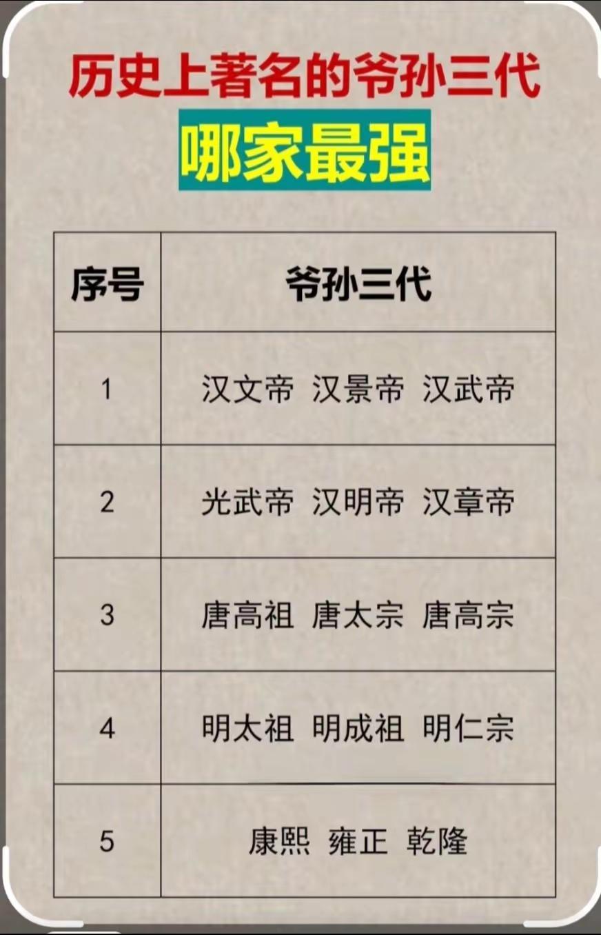 历史上著名的爷孙三代帝王！👍👍👍