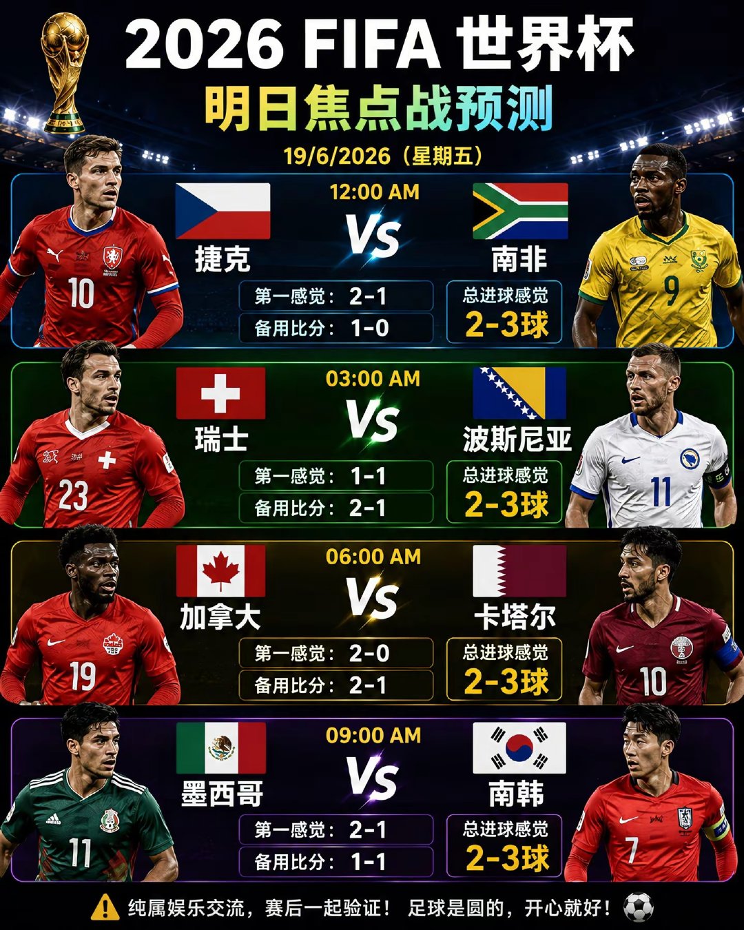 ⚽ 今日球感： 四场比赛我感觉都在 2-3 球之间。 最有可能进球较多的是墨西哥