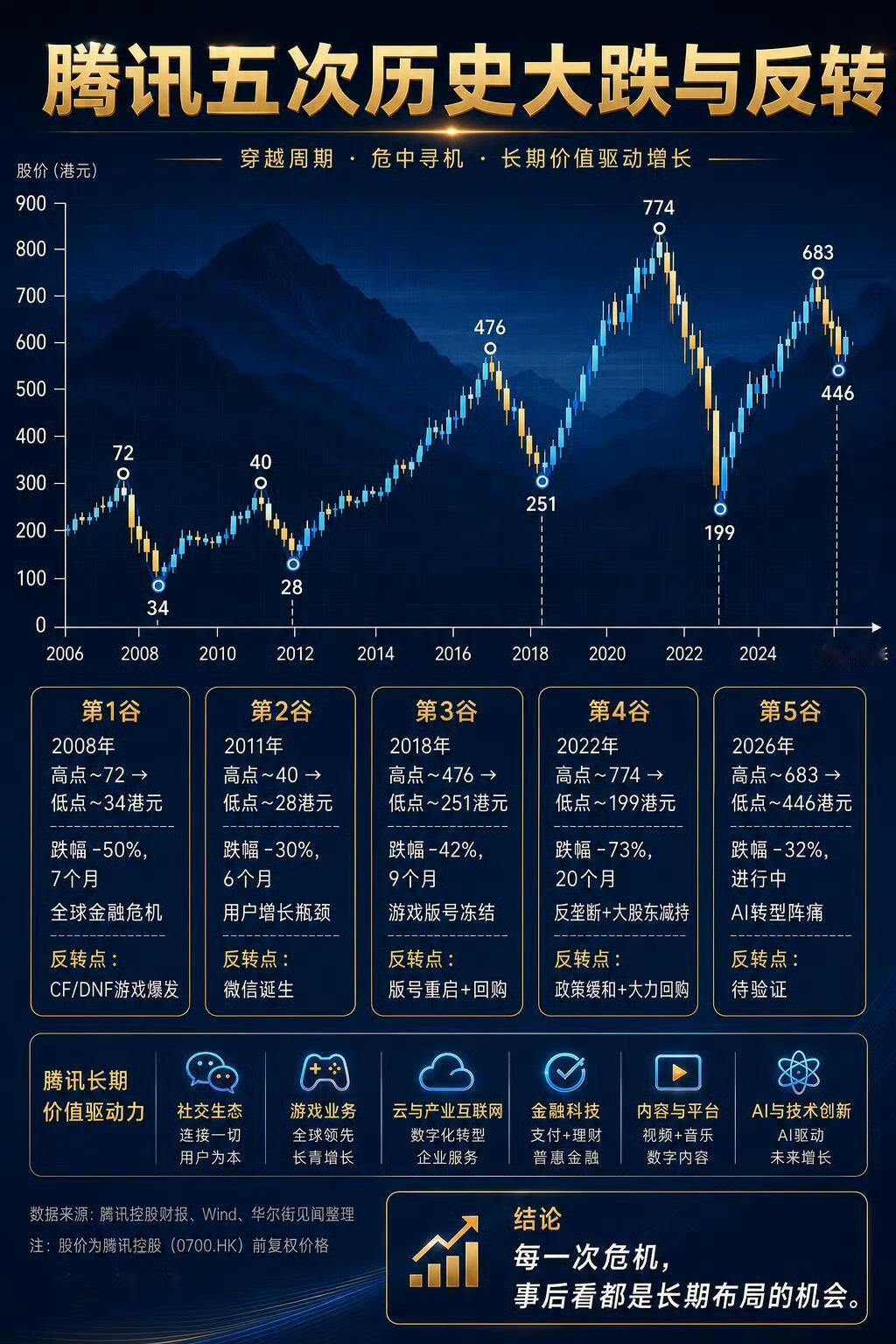 腾讯五次历史大跌与反转 