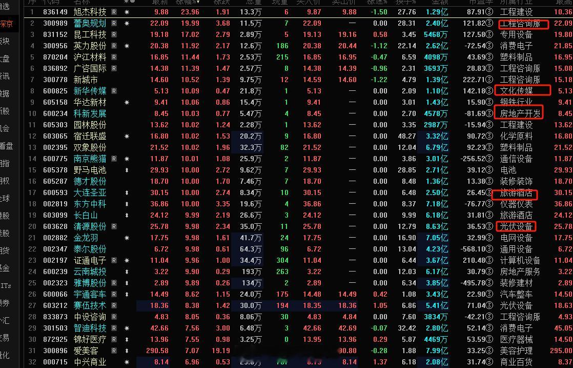 板块的前排核心龙头已经涨停，先锋你拿不到的后排的还是谨慎追高了#A股[超话]# 