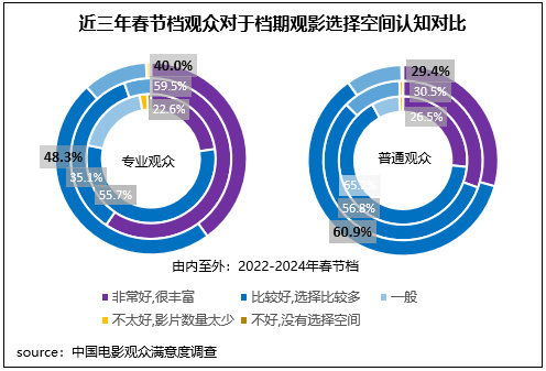 据中国电影报 2024年春节档中国电影观众满意度调查结果显示，从普通观众和专业观