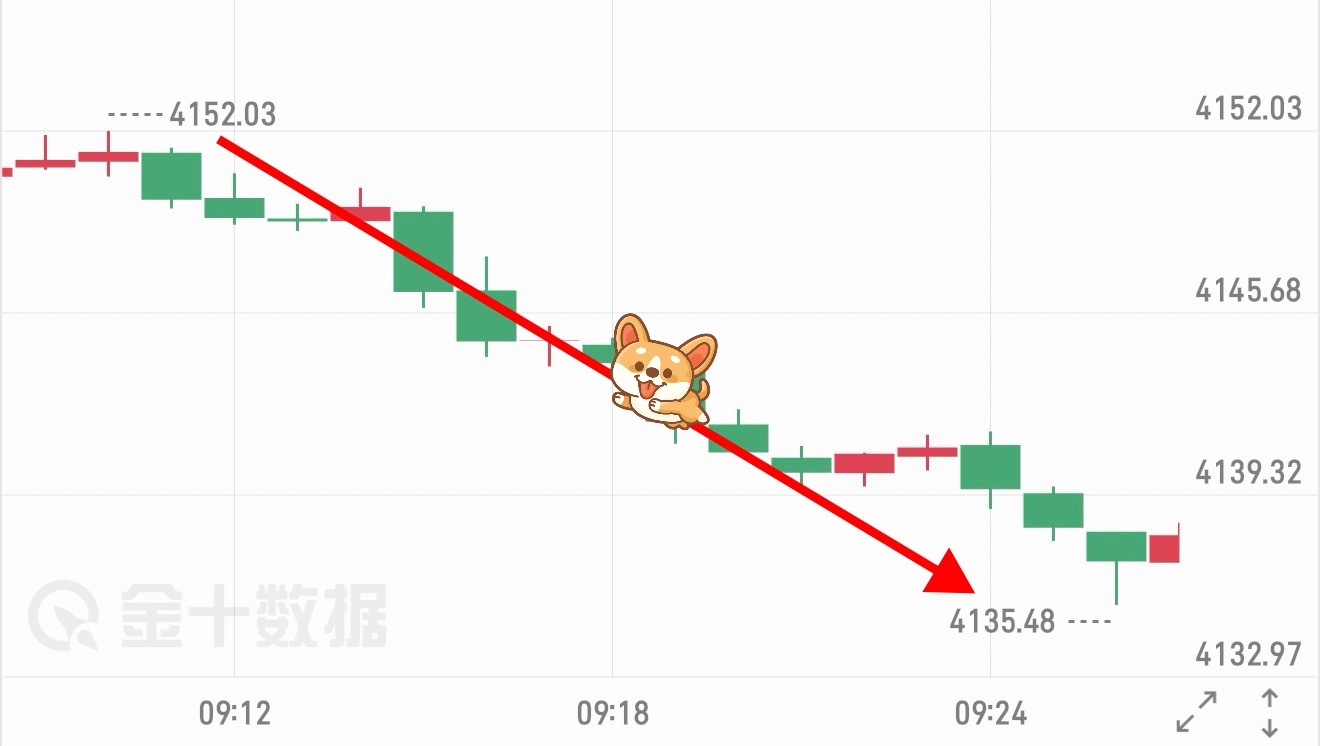 🚩 箜 箪 1️⃣ ：4150 — 4136 箜，+14 碘（ +3078 优