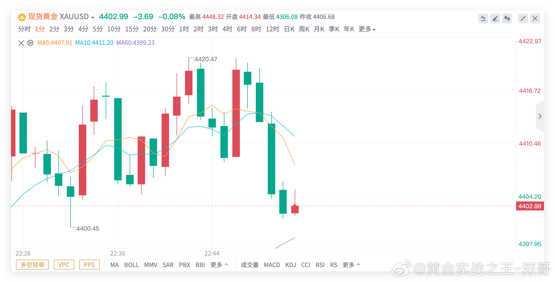 今天最后一单十分钟解决战斗，4420空，抵达4402拿下18美金出局休息！做交易