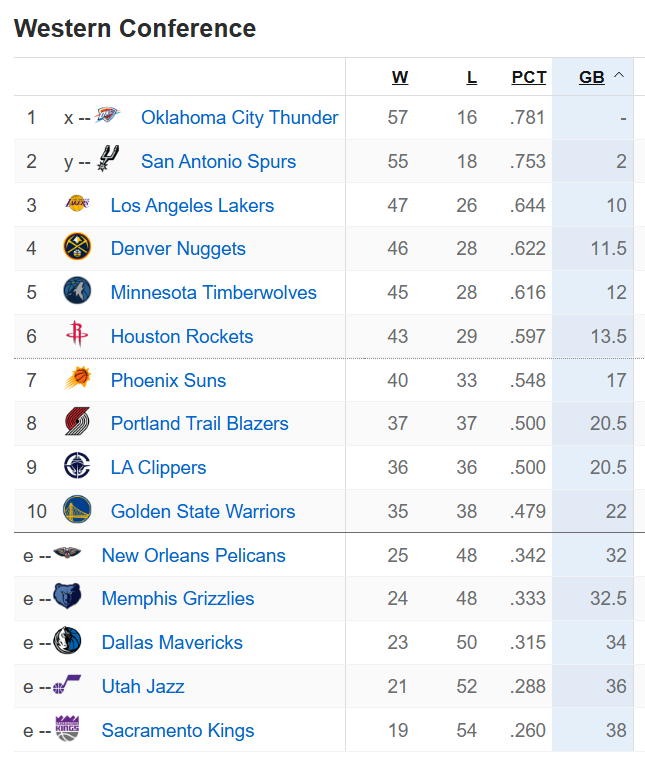 今天比赛全部结束，湖人首轮大概率打火箭？ 