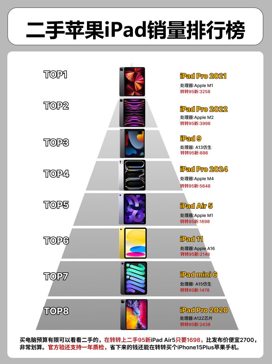 二手苹果iPad销量排行榜。    平板平板推荐iPad11 ipadmini6