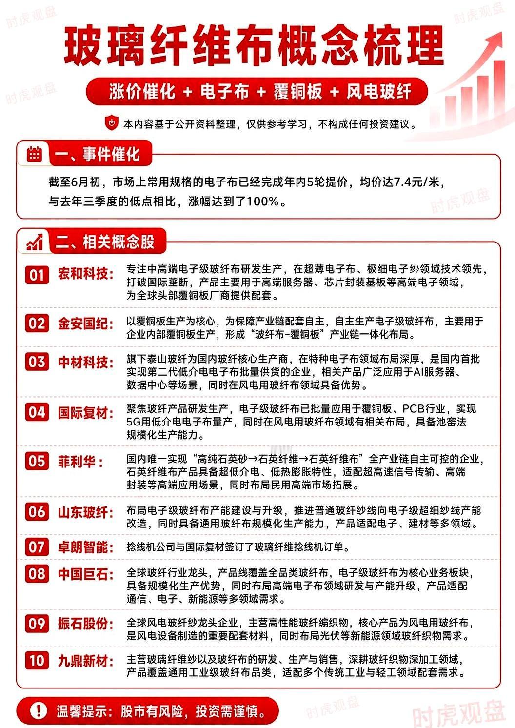 半年涨了5轮，电子布都翻倍了，你还觉得玻纤是“没啥戏”的冷门货？
很多人一看盘面