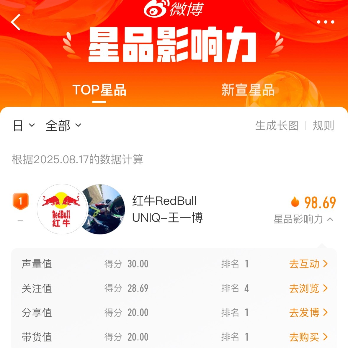 就这样，全方位第一王一博代言天丝集团红牛品牌 ​​​