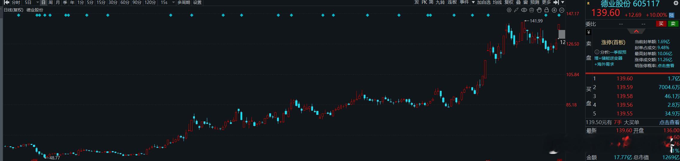 德业去年7月底部也不过14倍PE，今天因为一季报业绩暴增涨停后滚动PE到40倍了