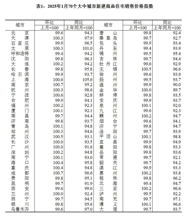 楼市两个大消息。
一是，部分城市开始对物业费收取有改革，青岛、兰州新区、扬州等1