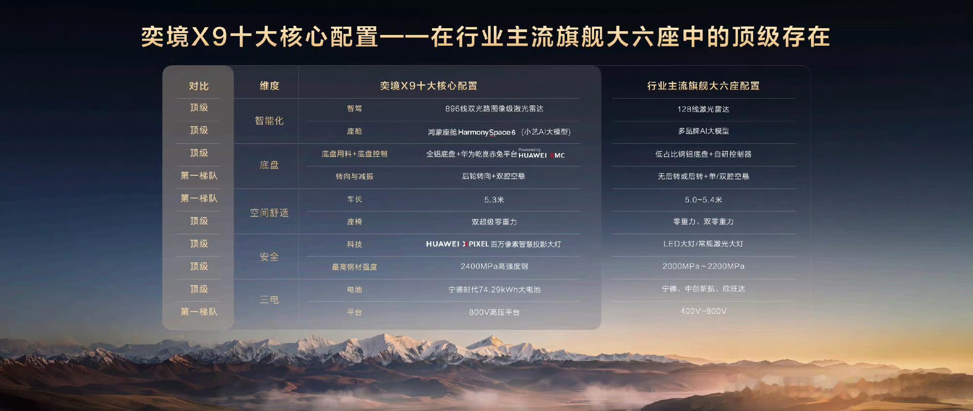 奕境X9含置换权益1万元之后的限时优惠价27.98万-45.98万。华为乾崑领先