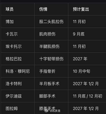 【尤文 那不勒斯再添伤病】尤文二门格拉巴拉十字韧带大伤，科洛·穆阿尼手部出现手指