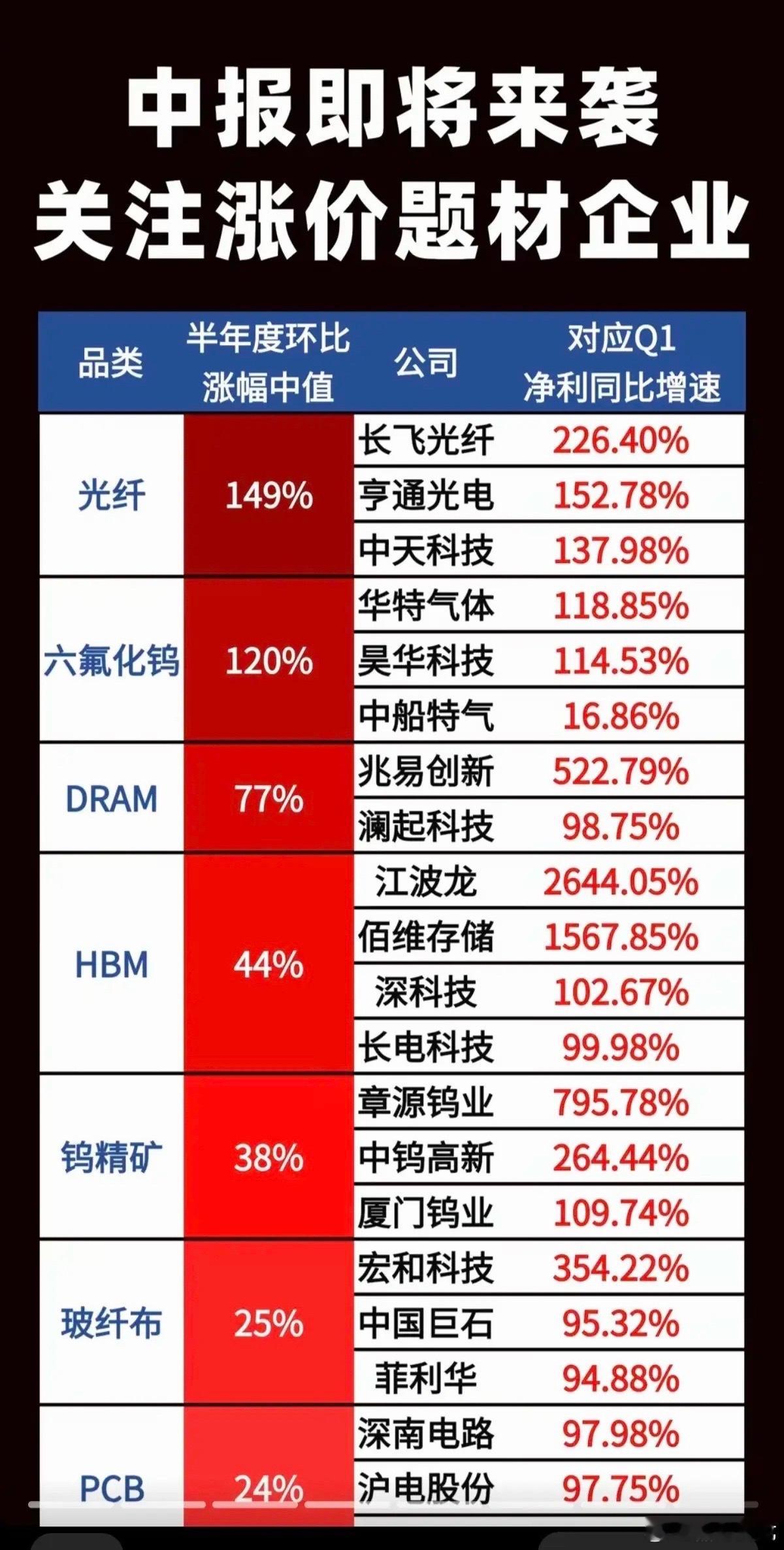 中报即将来袭！关注涨价题材股！1.光纤、MLCC2.DRAM、HBM3.钨精矿、