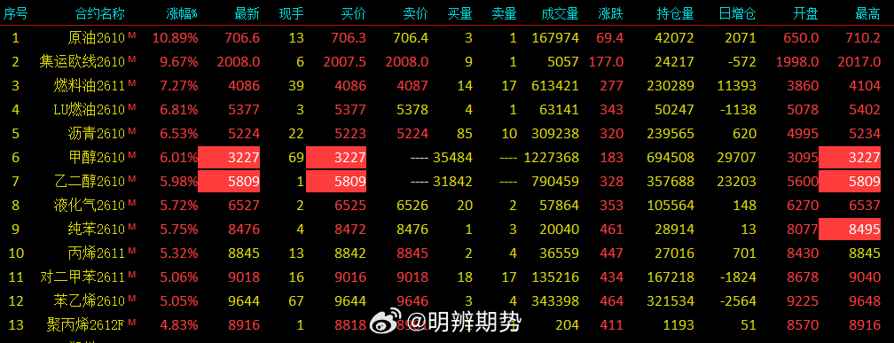 日涨幅榜靠前的是原油、集运欧线、化工聚酯类。期货﻿ ​​​