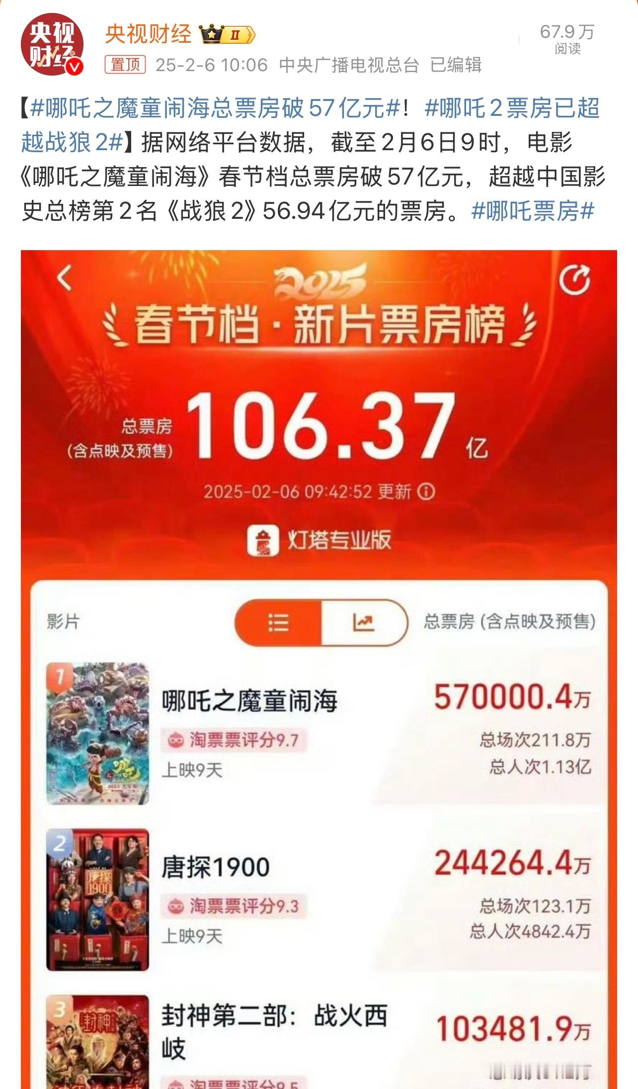 哪吒之魔童闹海总票房破57亿元 你们都看了吗？ 