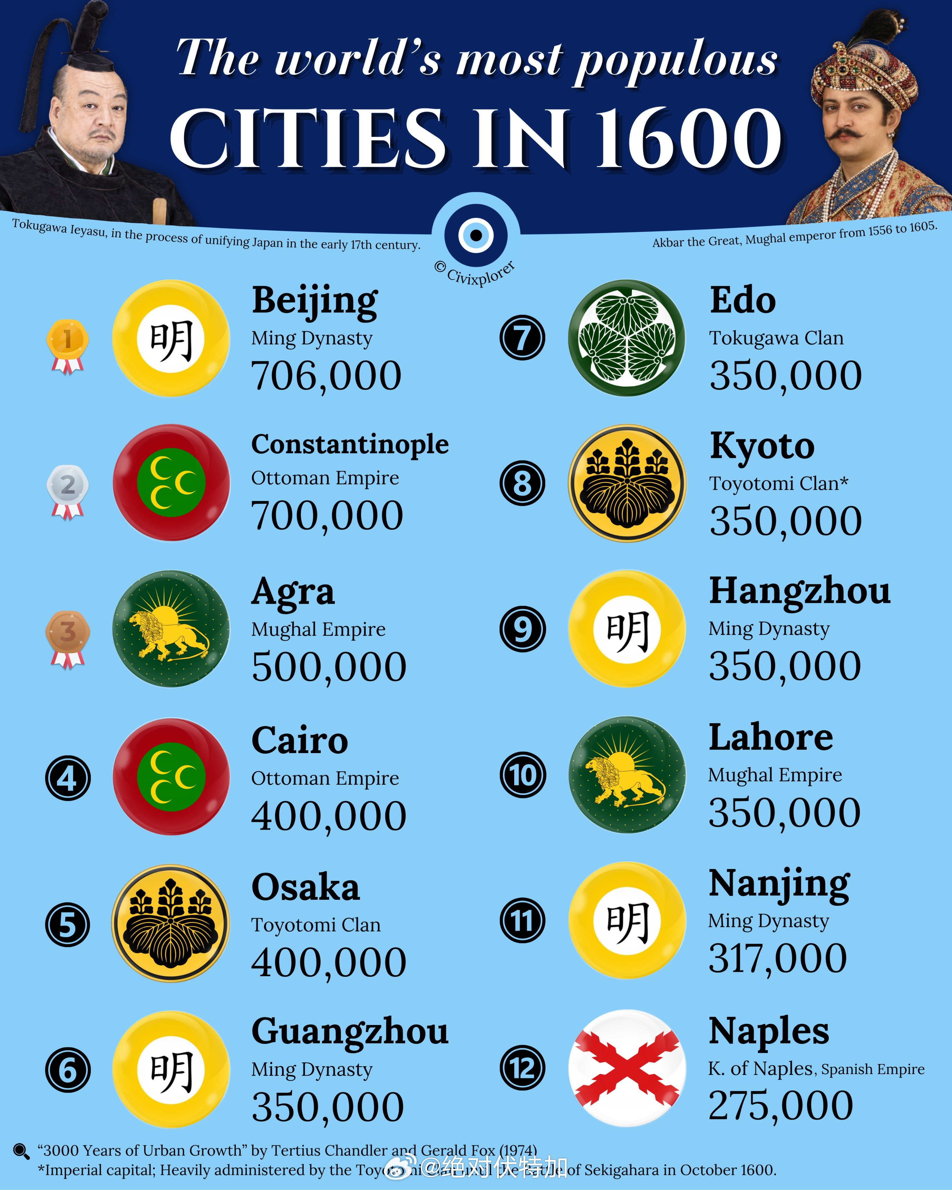1600年世界上最大的城市世界历史[超话]世界地理历史中国历史 ​​​